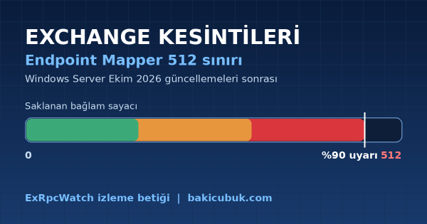 Windows Server Ekim 2026 Güncellemeleri Sonrası Exchange Kesintileri: Endpoint Mapper Sınırı ve ExRpcWatch İzleme Betiği